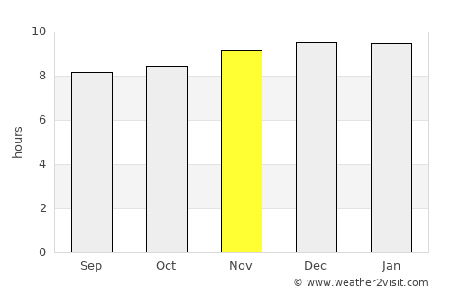 Quimilí average rain in November