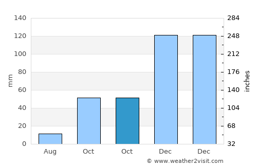 Quimilí average rain in October