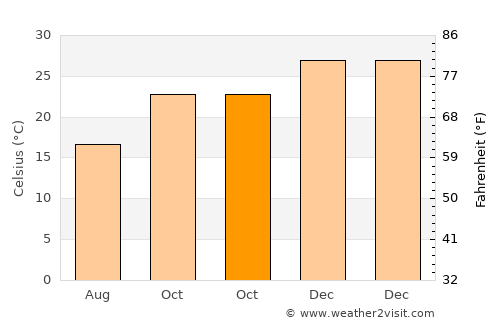 Quimilí average temperature in October