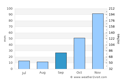 Quimilí average rain in September