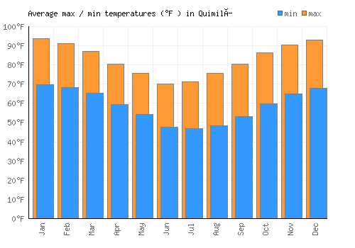 Quimilí average minimum / maximum temperatures (Fahrenheit)