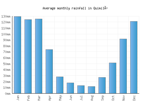Quimilí monthly rainfall chart (mm)