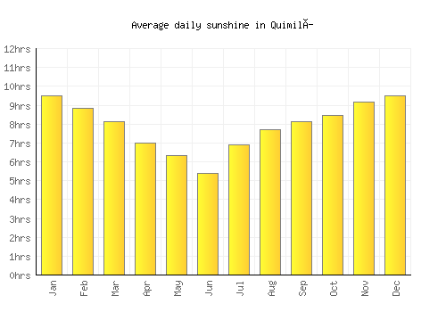 Quimilí average daily sunshine chart
