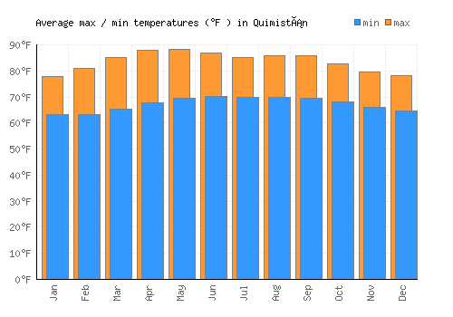 Quimistán average minimum / maximum temperatures (Fahrenheit)
