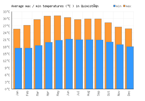 Quimistán average minimum / maximum temperatures (Celsius)