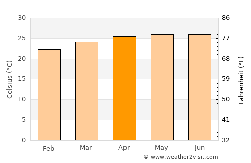 Quimistán average temperature in April