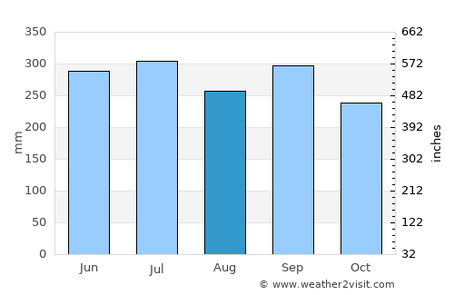 Quimistán average rain in August