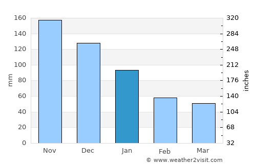 Quimistán average rain in January