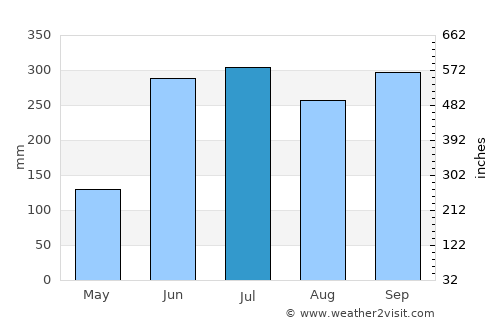 Quimistán average rain in July