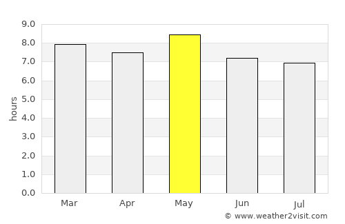 Quimistán average rain in May