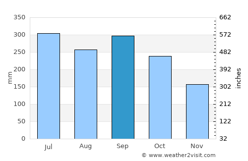 Quimistán average rain in September