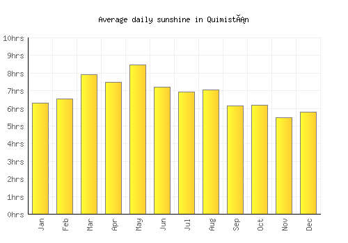 Quimistán average daily sunshine chart