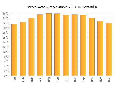 Quimistán average temperature chart (Celsius)
