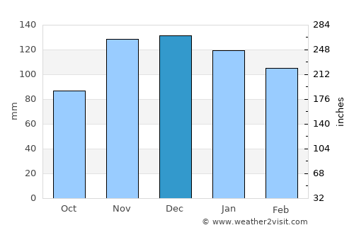 Quimper average rain in December