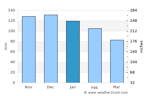 Quimper average rain in January