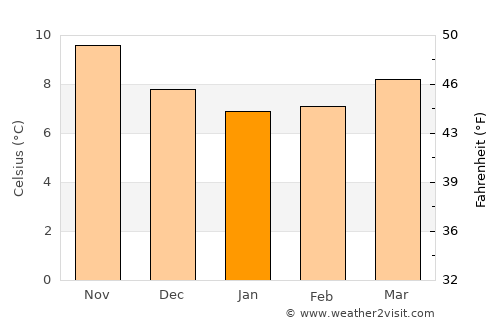 Quimper average temperature in January