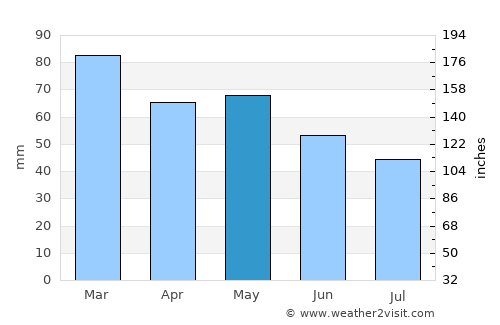 Quimper average rain in May