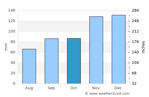 Quimper average rain in October