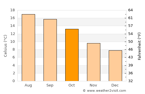 Quimper average temperature in October