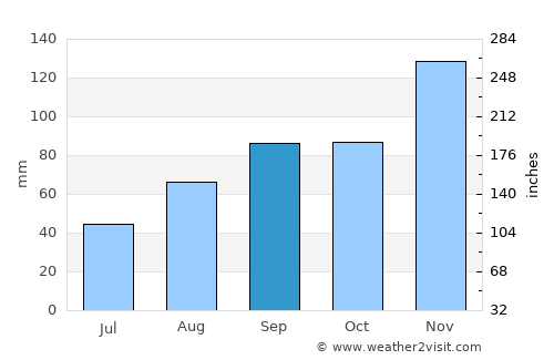 Quimper average rain in September
