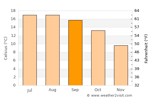 Quimper average temperature in September