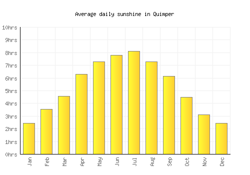 Quimper average daily sunshine chart