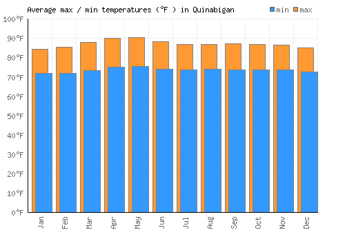 Quinabigan average minimum / maximum temperatures (Fahrenheit)