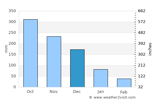 Quinabigan average rain in December