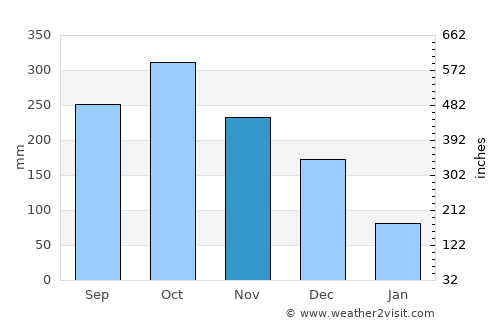 Quinabigan average rain in November
