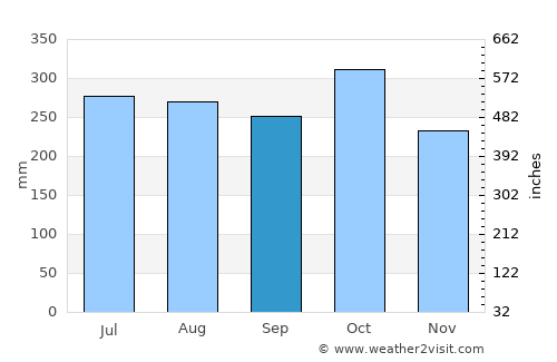 Quinabigan average rain in September