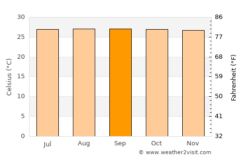 Quinabigan average temperature in September