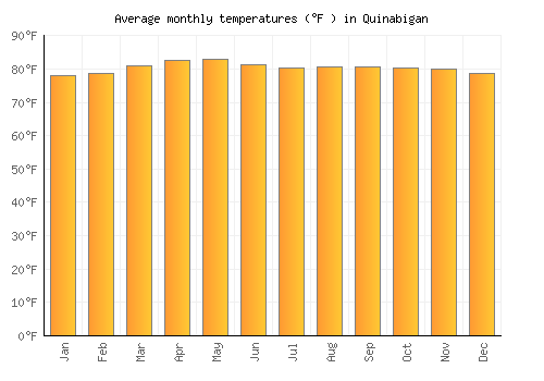 Quinabigan average temperature chart (Fahrenheit)