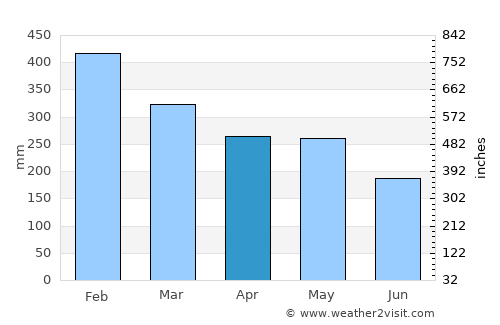 Quinapundan average rain in April