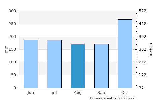 Quinapundan average rain in August