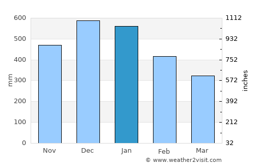 Quinapundan average rain in January