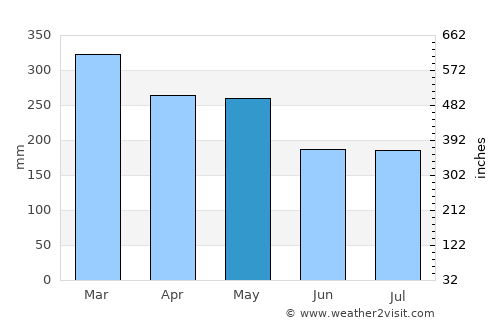 Quinapundan average rain in May