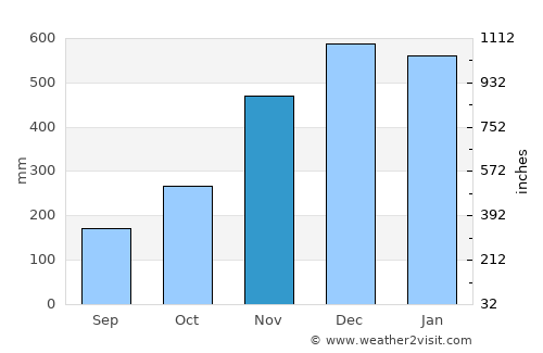 Quinapundan average rain in November
