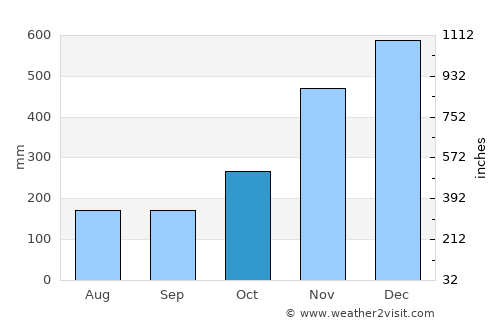 Quinapundan average rain in October