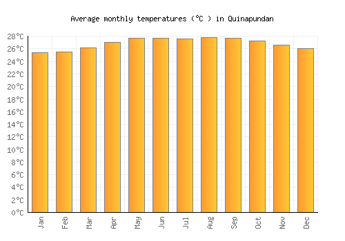 Quinapundan average temperature chart (Celsius)