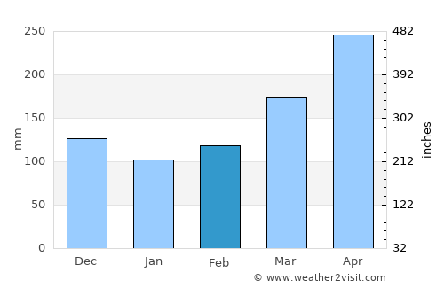 Quinchía average rain in February