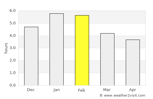 Quinchía average rain in February