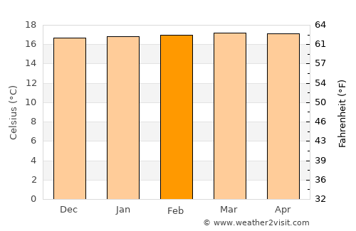 Quinchía average temperature in February