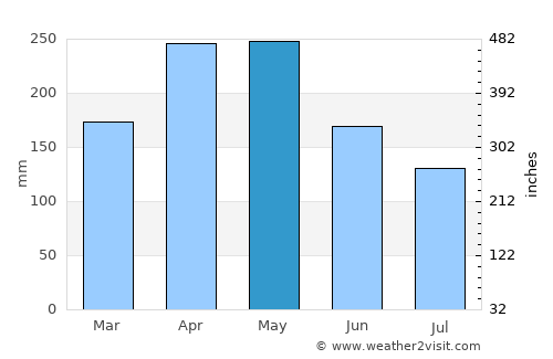 Quinchía average rain in May