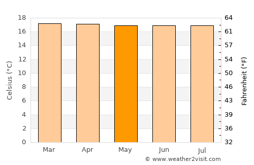 Quinchía average temperature in May