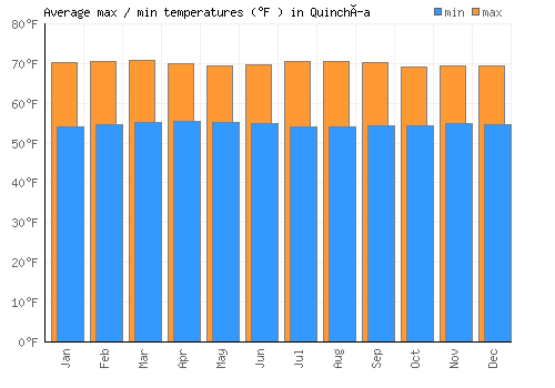 Quinchía average minimum / maximum temperatures (Fahrenheit)