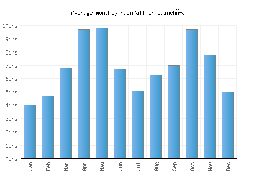 Quinchía monthly rainfall chart (inches)