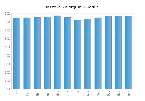 Quinchía relative humidity averages