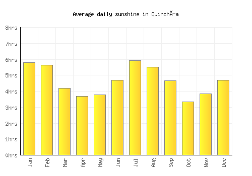 Quinchía average daily sunshine chart