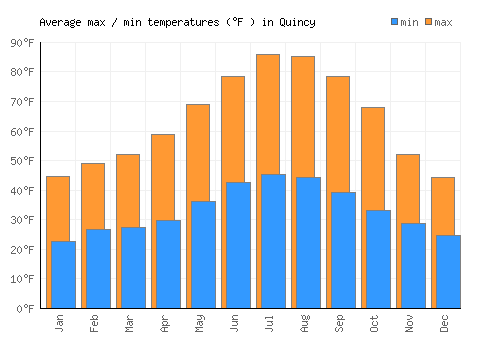 Quincy average minimum / maximum temperatures (Fahrenheit)