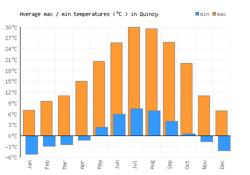 Quincy average minimum / maximum temperatures (Celsius)
